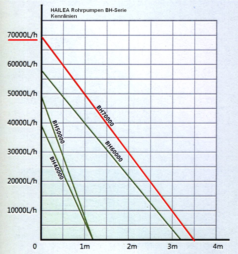 Rohrpumpe Hailea BH-70000 - 540 W