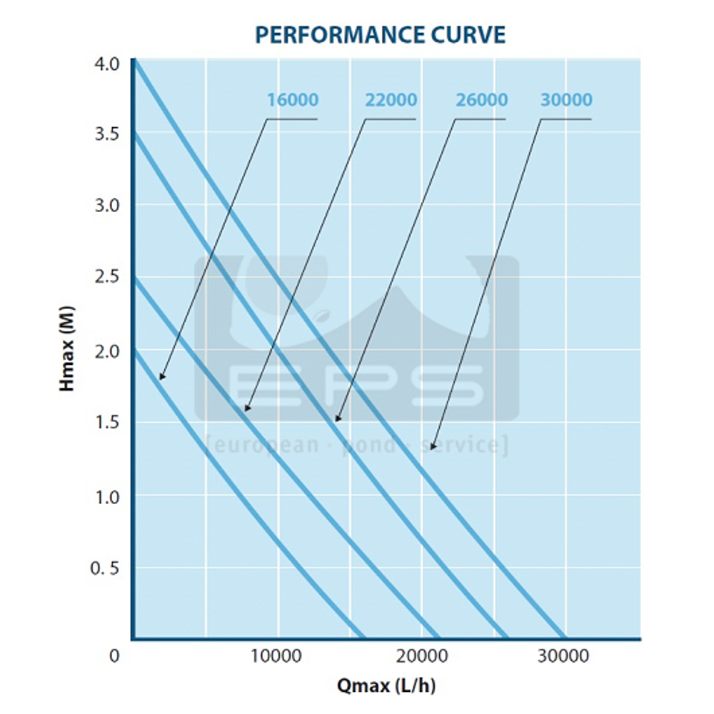 Rohrpumpe AF HF-16000 75 W