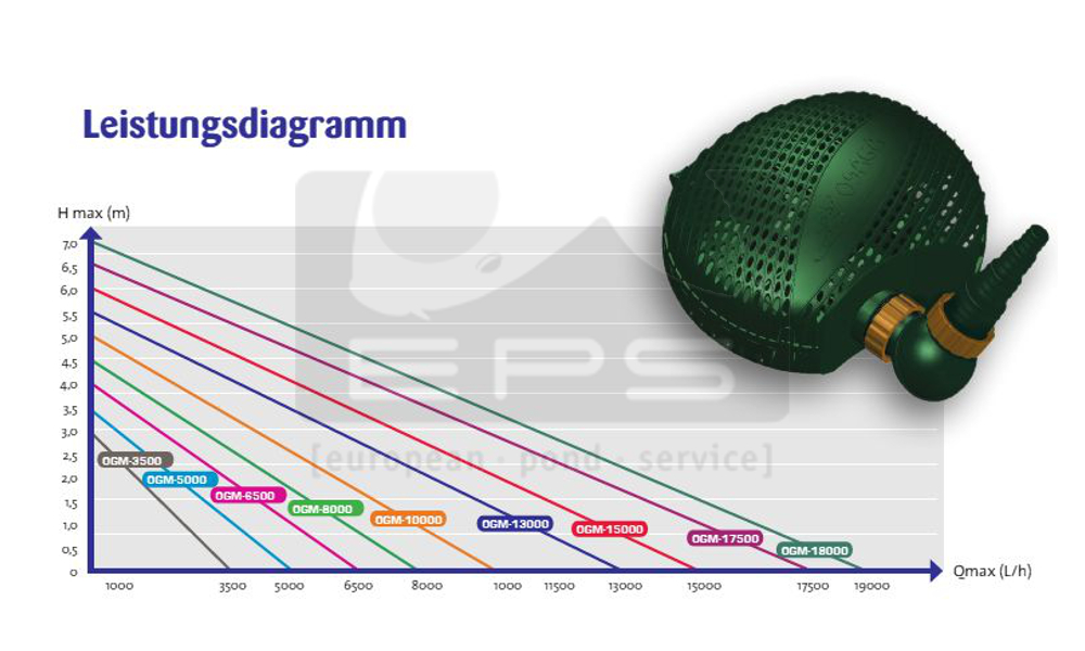 Teichpumpe ECO OGM-8000 - 42 Watt [Stromsparend]