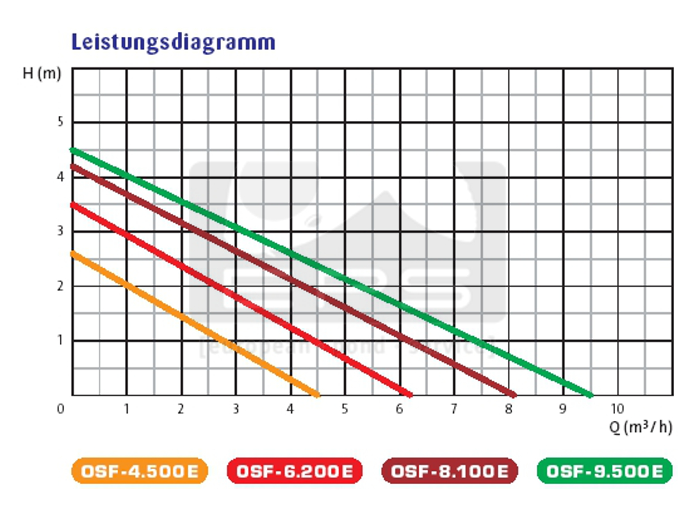 Teichpumpe OSF 9500E - 120 Watt