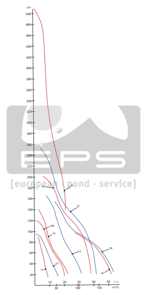Rohrpumpe L3 Typ 03 / 0,40 kW / 230 V